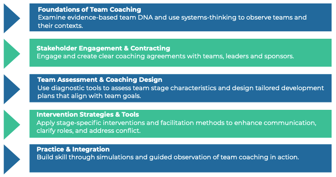 Coaching Programme Names Team Coaching Program | October 23 - 25, 2025